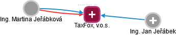 TaxFox, v.o.s. - náhled vizuálního zobrazení vztahů obchodního rejstříku