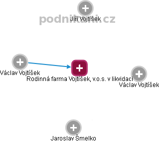 Rodinná farma Vojtíšek, v.o.s. v likvidaci - náhled vizuálního zobrazení vztahů obchodního rejstříku
