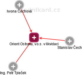 Orient Ostrava, v.o.s. v likvidaci - náhled vizuálního zobrazení vztahů obchodního rejstříku