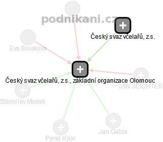 Český svaz včelařů, z.s., základní organizace Olomouc - náhled vizuálního zobrazení vztahů obchodního rejstříku