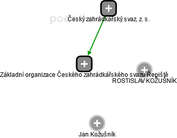Základní organizace Českého zahrádkářského svazu Řepiště - náhled vizuálního zobrazení vztahů obchodního rejstříku