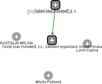 Český svaz chovatelů, z.s., Základní organizace Orlová-Poruba - náhled vizuálního zobrazení vztahů obchodního rejstříku