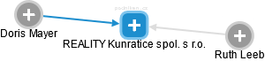 REALITY Kunratice spol. s r.o. - náhled vizuálního zobrazení vztahů obchodního rejstříku