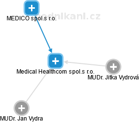 Medical Healthcom spol.s r.o. - náhled vizuálního zobrazení vztahů obchodního rejstříku