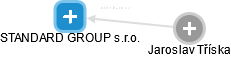 STANDARD GROUP s.r.o. - náhled vizuálního zobrazení vztahů obchodního rejstříku