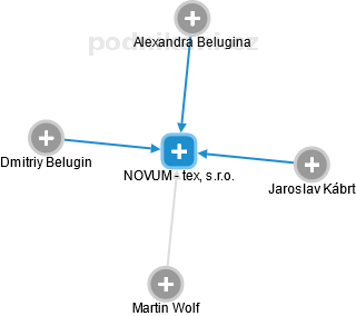 NOVUM - tex, s.r.o. - náhled vizuálního zobrazení vztahů obchodního rejstříku