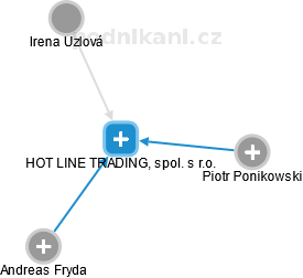 HOT LINE TRADING, spol. s r.o. - náhled vizuálního zobrazení vztahů obchodního rejstříku