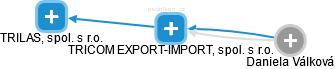 TRICOM EXPORT-IMPORT, spol. s r.o. - náhled vizuálního zobrazení vztahů obchodního rejstříku