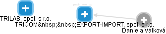 TRICOM  EXPORT-IMPORT, spol. s r.o. - náhled vizuálního zobrazení vztahů obchodního rejstříku
