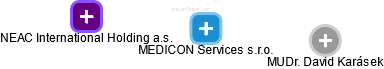 MEDICON Services s.r.o. - náhled vizuálního zobrazení vztahů obchodního rejstříku
