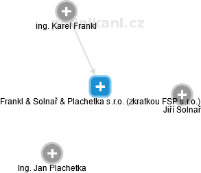 Frankl & Solnař & Plachetka s.r.o. (zkratkou FSP s.r.o.) - náhled vizuálního zobrazení vztahů obchodního rejstříku