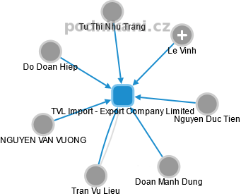 TVL Import - Export Company Limited - náhled vizuálního zobrazení vztahů obchodního rejstříku