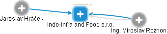 Indo-infra and Food s.r.o. - náhled vizuálního zobrazení vztahů obchodního rejstříku