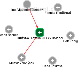 Družstvo Slezská 2033 v likvidaci - náhled vizuálního zobrazení vztahů obchodního rejstříku