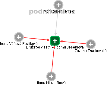 Družstvo vlastníků domu Jeseniova - náhled vizuálního zobrazení vztahů obchodního rejstříku