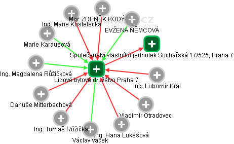 Lidové bytové družstvo Praha 7 - náhled vizuálního zobrazení vztahů obchodního rejstříku