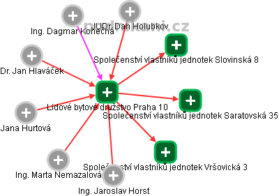 Lidové bytové družstvo Praha 10 - náhled vizuálního zobrazení vztahů obchodního rejstříku