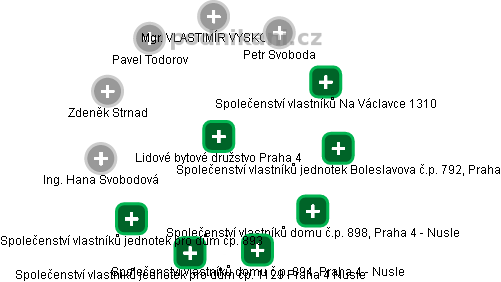 Lidové bytové družstvo Praha 4 - náhled vizuálního zobrazení vztahů obchodního rejstříku