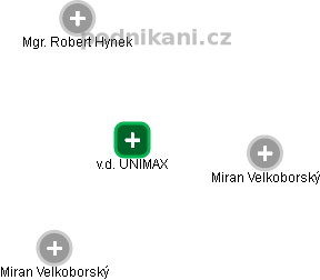v.d. UNIMAX - náhled vizuálního zobrazení vztahů obchodního rejstříku