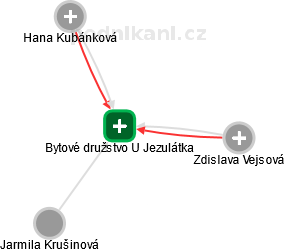 Bytové družstvo U Jezulátka - náhled vizuálního zobrazení vztahů obchodního rejstříku