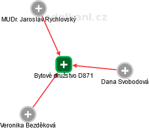 Bytové družstvo D871 - náhled vizuálního zobrazení vztahů obchodního rejstříku