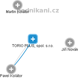 TORIO PLUS, spol. s.r.o. - náhled vizuálního zobrazení vztahů obchodního rejstříku