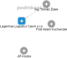 Lagermax Logistics Czech s.r.o. - náhled vizuálního zobrazení vztahů obchodního rejstříku