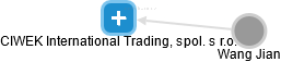 CIWEK International Trading, spol. s r.o. - náhled vizuálního zobrazení vztahů obchodního rejstříku