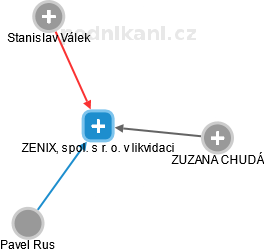 ZENIX, spol. s r. o. v likvidaci - náhled vizuálního zobrazení vztahů obchodního rejstříku