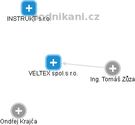VELTEX spol.s r.o. - náhled vizuálního zobrazení vztahů obchodního rejstříku
