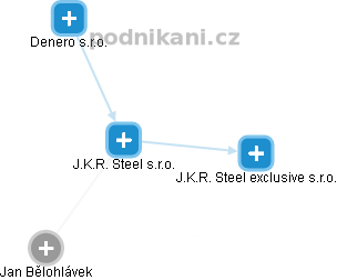 J.K.R. Steel s.r.o. - náhled vizuálního zobrazení vztahů obchodního rejstříku