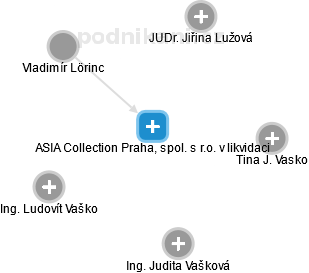 ASIA Collection Praha, spol. s r.o. v likvidaci - náhled vizuálního zobrazení vztahů obchodního rejstříku