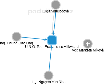 U.N.O. Tour Praha, s.r.o.v likvidaci - náhled vizuálního zobrazení vztahů obchodního rejstříku