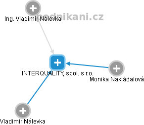 INTERQUALITY, spol. s r.o. - náhled vizuálního zobrazení vztahů obchodního rejstříku