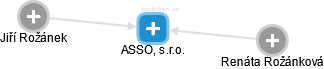 ASSO, s.r.o. - náhled vizuálního zobrazení vztahů obchodního rejstříku