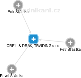 OREL  & DRAK, TRAIDING s.r.o. - náhled vizuálního zobrazení vztahů obchodního rejstříku