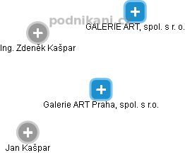 Galerie ART Praha, spol. s r.o. - náhled vizuálního zobrazení vztahů obchodního rejstříku