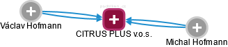 CITRUS PLUS v.o.s. - náhled vizuálního zobrazení vztahů obchodního rejstříku
