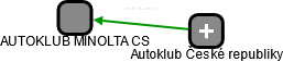 AUTOKLUB MINOLTA CS - náhled vizuálního zobrazení vztahů obchodního rejstříku