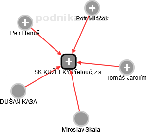 SK KUŽELKY Přelouč, z.s. - náhled vizuálního zobrazení vztahů obchodního rejstříku