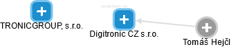 Digitronic CZ s.r.o. - náhled vizuálního zobrazení vztahů obchodního rejstříku
