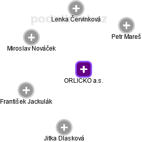 ORLICKO a.s. - náhled vizuálního zobrazení vztahů obchodního rejstříku
