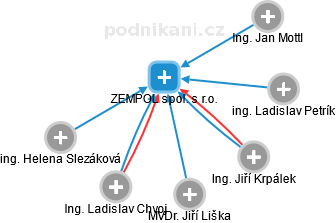 ZEMPOL spol. s r.o. - náhled vizuálního zobrazení vztahů obchodního rejstříku