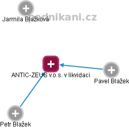 ANTIC-ZEUS v.o.s. v likvidaci - náhled vizuálního zobrazení vztahů obchodního rejstříku