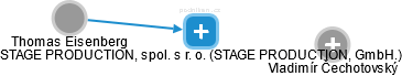 STAGE PRODUCTION, spol. s r. o. (STAGE PRODUCTION, GmbH.) - náhled vizuálního zobrazení vztahů obchodního rejstříku