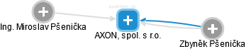 AXON, spol. s r.o. - náhled vizuálního zobrazení vztahů obchodního rejstříku
