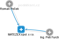 MATEZEX spol. s r.o. - náhled vizuálního zobrazení vztahů obchodního rejstříku
