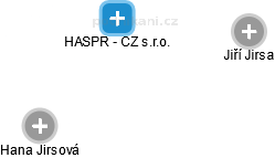 HASPR - CZ s.r.o. - náhled vizuálního zobrazení vztahů obchodního rejstříku