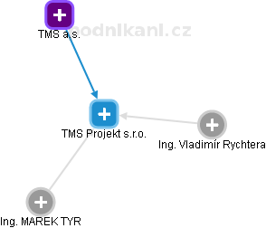 TMS Projekt s.r.o. - náhled vizuálního zobrazení vztahů obchodního rejstříku