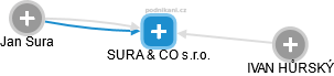 SURA & CO s.r.o. - náhled vizuálního zobrazení vztahů obchodního rejstříku